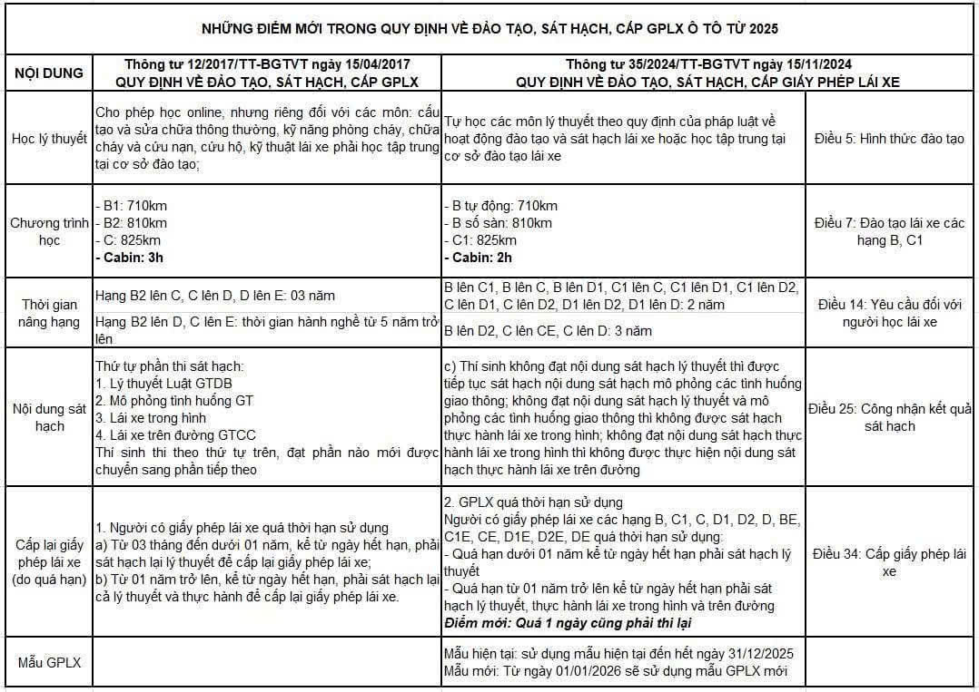 Tìm hiểu các loại bằng lái xe đang được lưu thông hiện nay